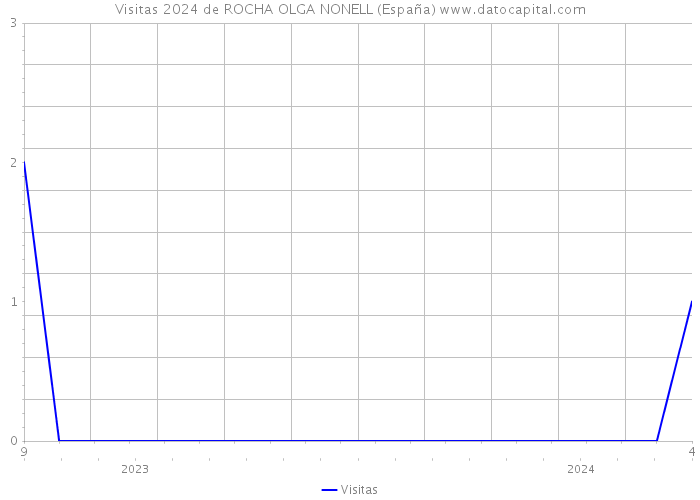 Visitas 2024 de ROCHA OLGA NONELL (España) 