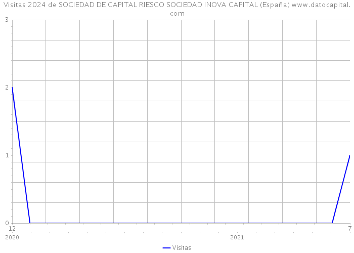 Visitas 2024 de SOCIEDAD DE CAPITAL RIESGO SOCIEDAD INOVA CAPITAL (España) 