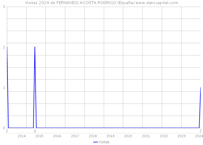 Visitas 2024 de FERNANDO ACOSTA RODRIGO (España) 