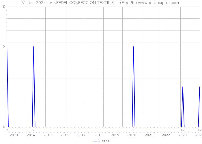 Visitas 2024 de NEEDEL CONFECCION TEXTIL SLL. (España) 