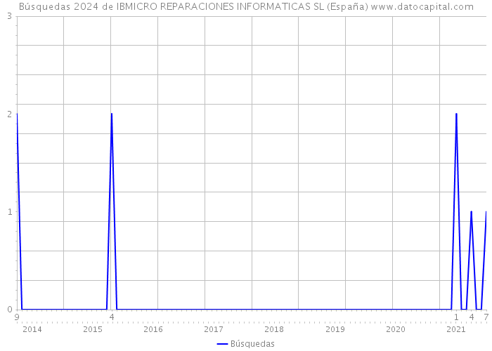 Búsquedas 2024 de IBMICRO REPARACIONES INFORMATICAS SL (España) 