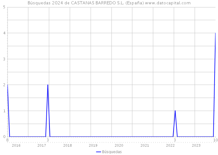 Búsquedas 2024 de CASTANAS BARREDO S.L. (España) 