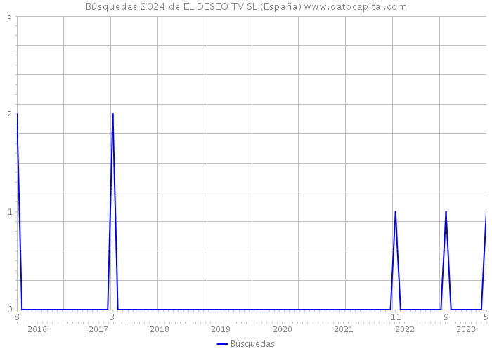 Búsquedas 2024 de EL DESEO TV SL (España) 