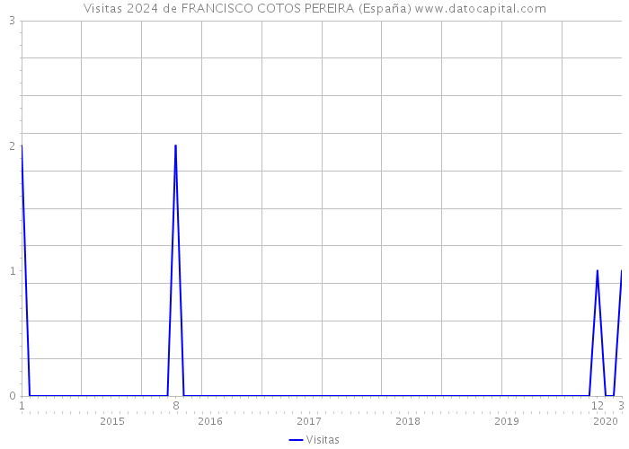 Visitas 2024 de FRANCISCO COTOS PEREIRA (España) 