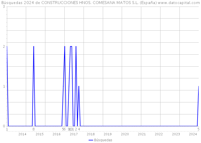 Búsquedas 2024 de CONSTRUCCIONES HNOS. COMESANA MATOS S.L. (España) 