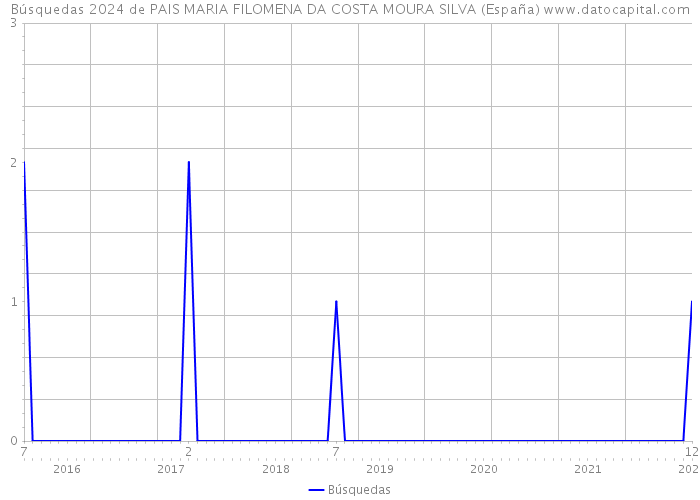 Búsquedas 2024 de PAIS MARIA FILOMENA DA COSTA MOURA SILVA (España) 