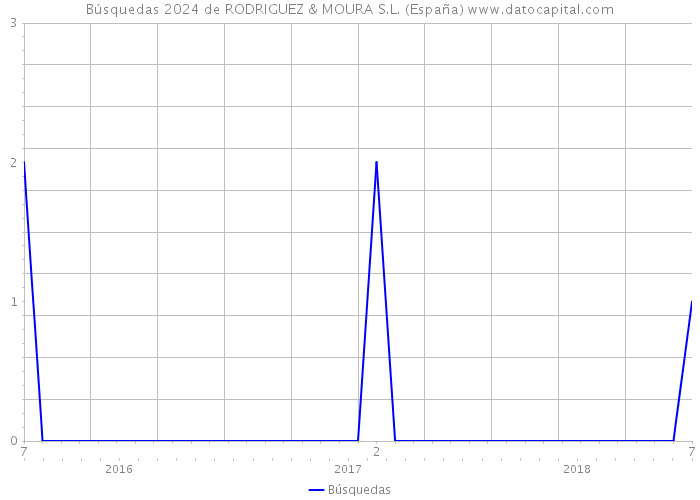 Búsquedas 2024 de RODRIGUEZ & MOURA S.L. (España) 