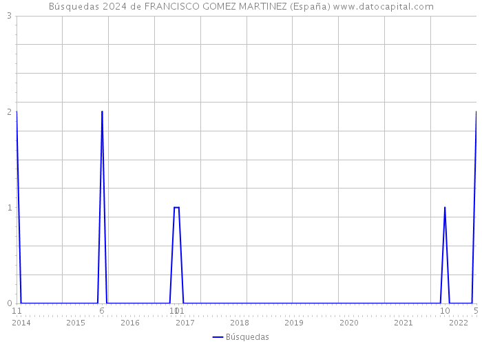 Búsquedas 2024 de FRANCISCO GOMEZ MARTINEZ (España) 