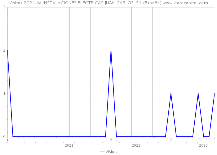 Visitas 2024 de INSTALACIONES ELECTRICAS JUAN CARLOS, S L (España) 