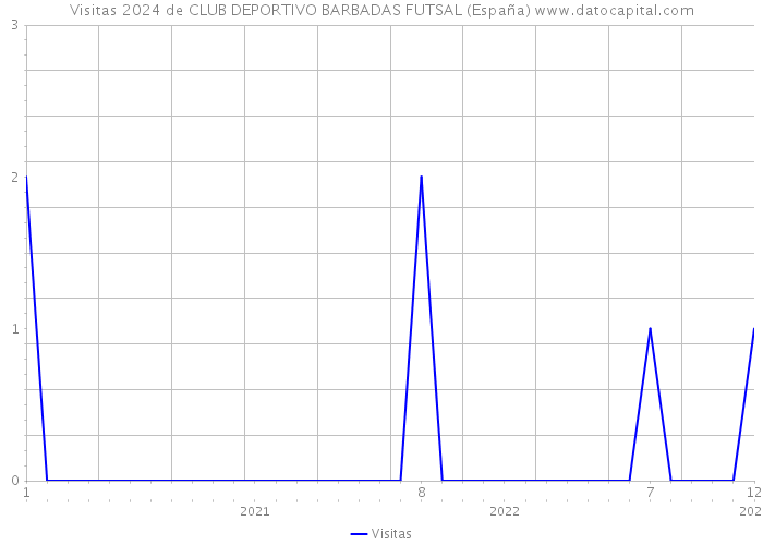 Visitas 2024 de CLUB DEPORTIVO BARBADAS FUTSAL (España) 