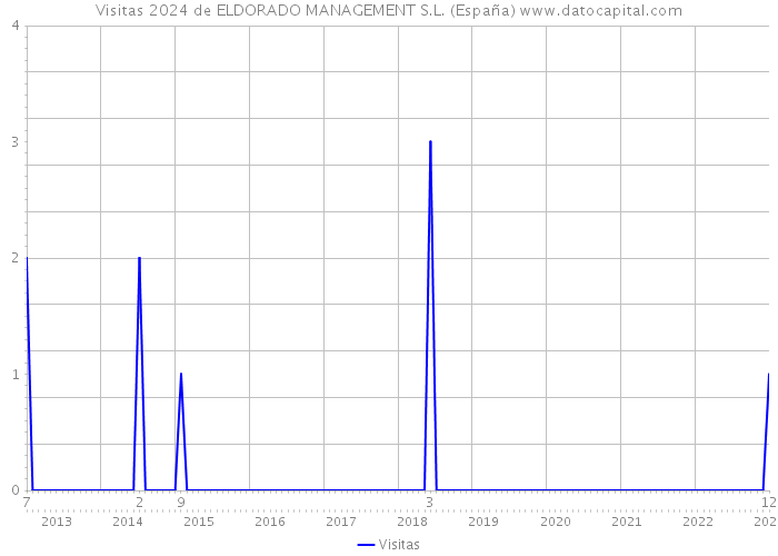 Visitas 2024 de ELDORADO MANAGEMENT S.L. (España) 