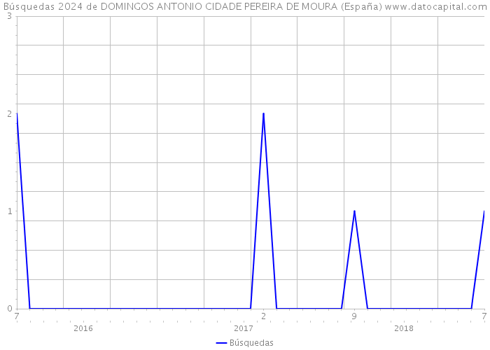 Búsquedas 2024 de DOMINGOS ANTONIO CIDADE PEREIRA DE MOURA (España) 