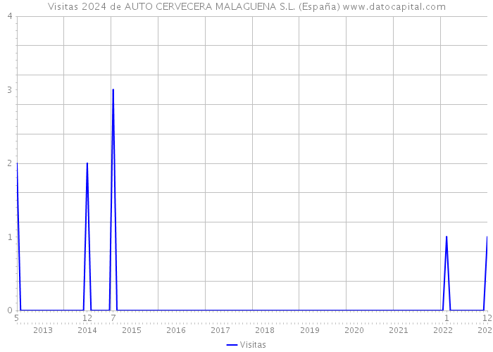 Visitas 2024 de AUTO CERVECERA MALAGUENA S.L. (España) 