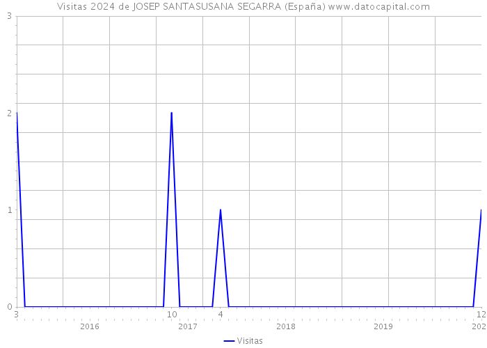 Visitas 2024 de JOSEP SANTASUSANA SEGARRA (España) 