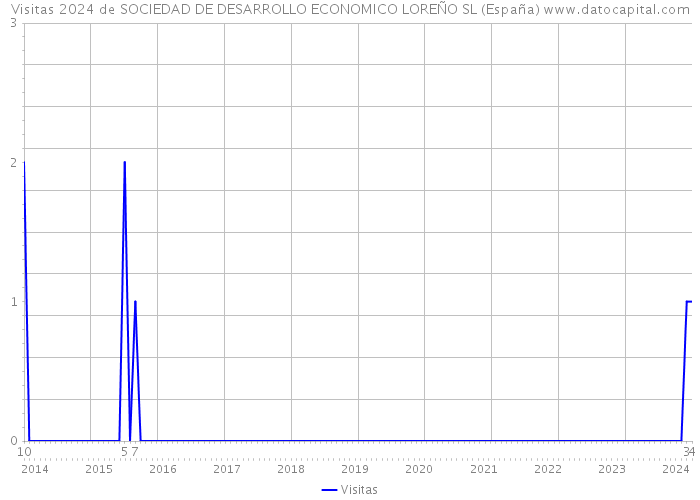 Visitas 2024 de SOCIEDAD DE DESARROLLO ECONOMICO LOREÑO SL (España) 
