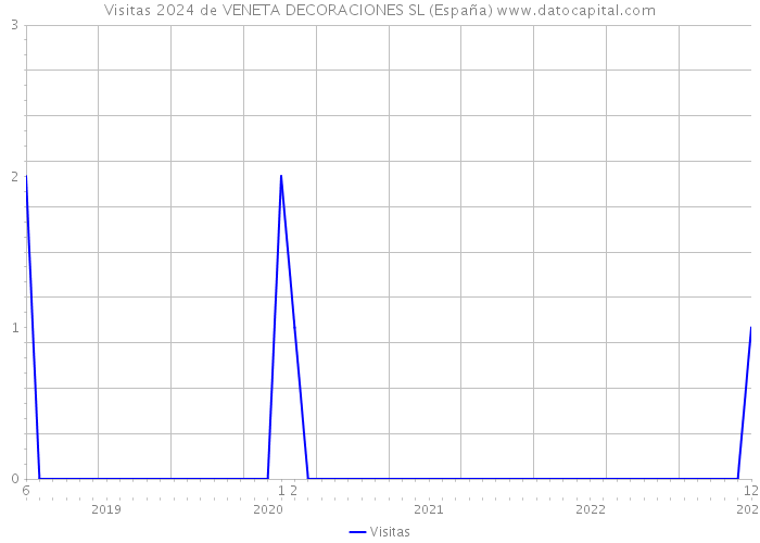 Visitas 2024 de VENETA DECORACIONES SL (España) 