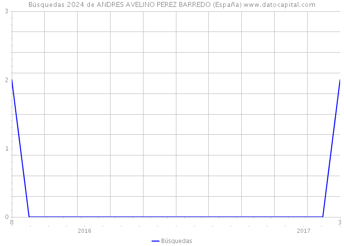 Búsquedas 2024 de ANDRES AVELINO PEREZ BARREDO (España) 