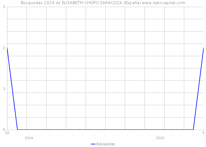 Búsquedas 2024 de ELISABETH CHOPO ZARAGOZA (España) 