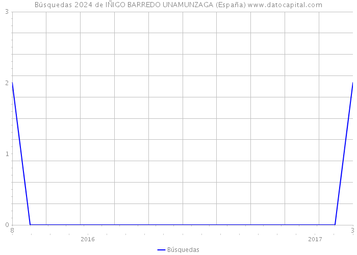 Búsquedas 2024 de IÑIGO BARREDO UNAMUNZAGA (España) 
