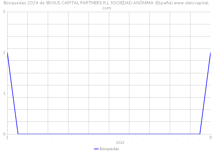 Búsquedas 2024 de IBIXIUS CAPITAL PARTNERS R.L SOCIEDAD ANÓNIMA (España) 