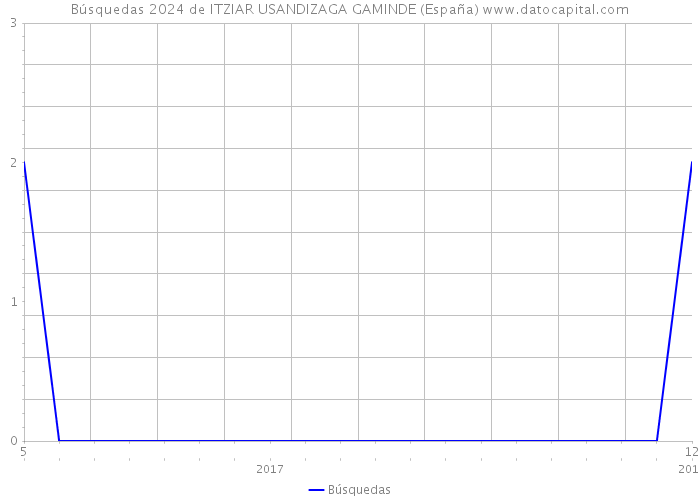 Búsquedas 2024 de ITZIAR USANDIZAGA GAMINDE (España) 