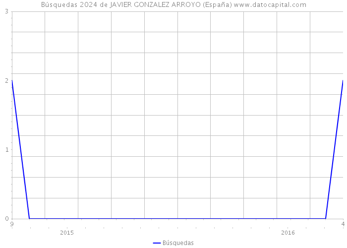 Búsquedas 2024 de JAVIER GONZALEZ ARROYO (España) 