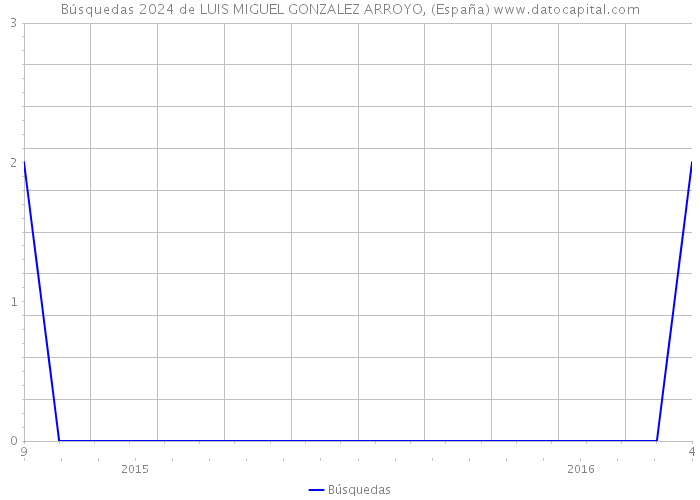 Búsquedas 2024 de LUIS MIGUEL GONZALEZ ARROYO, (España) 