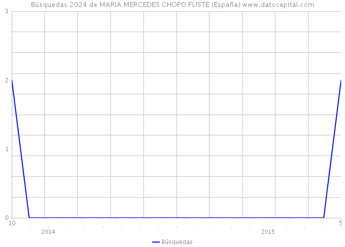 Búsquedas 2024 de MARIA MERCEDES CHOPO FUSTE (España) 