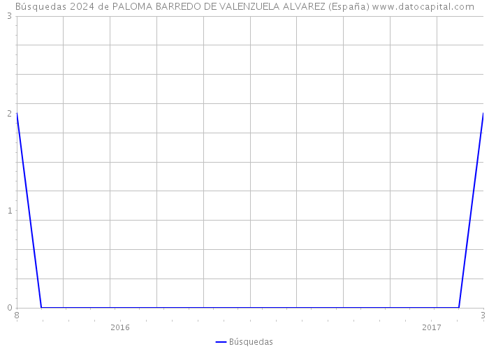 Búsquedas 2024 de PALOMA BARREDO DE VALENZUELA ALVAREZ (España) 