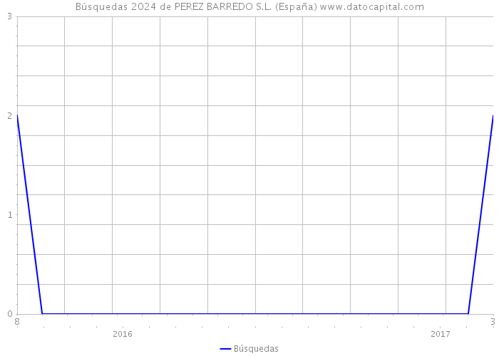 Búsquedas 2024 de PEREZ BARREDO S.L. (España) 
