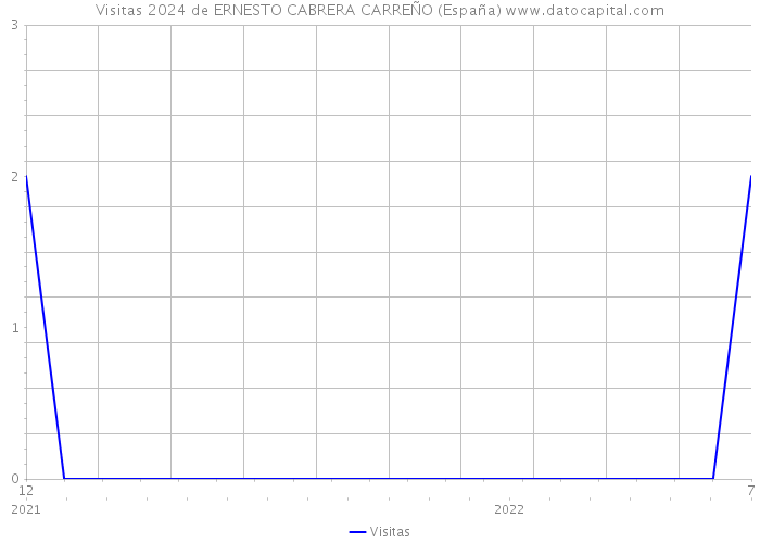 Visitas 2024 de ERNESTO CABRERA CARREÑO (España) 