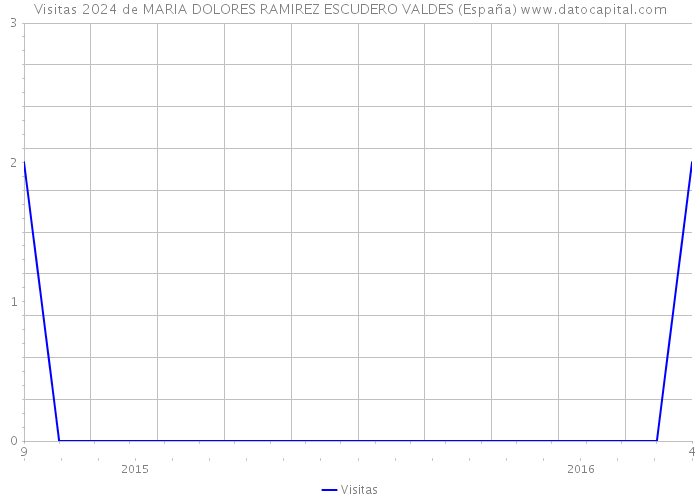 Visitas 2024 de MARIA DOLORES RAMIREZ ESCUDERO VALDES (España) 