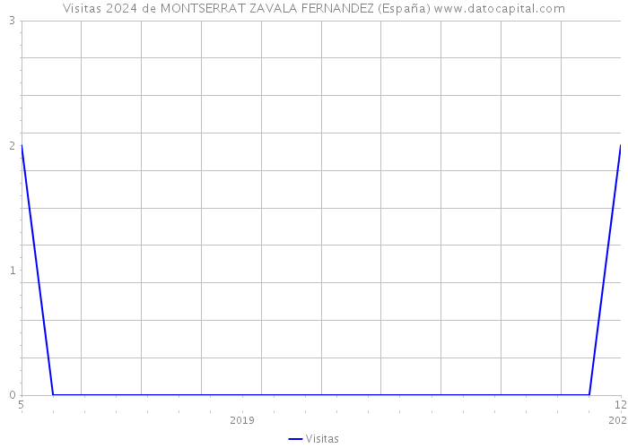 Visitas 2024 de MONTSERRAT ZAVALA FERNANDEZ (España) 