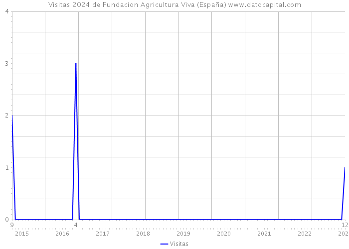 Visitas 2024 de Fundacion Agricultura Viva (España) 