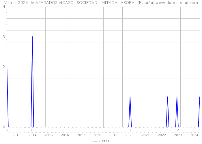 Visitas 2024 de APARADOS VICASOL SOCIEDAD LIMITADA LABORAL (España) 