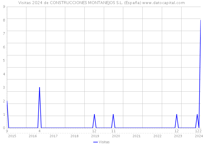 Visitas 2024 de CONSTRUCCIONES MONTANEJOS S.L. (España) 