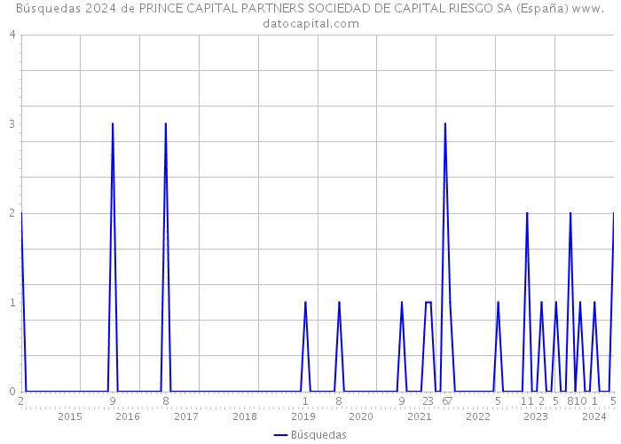 Búsquedas 2024 de PRINCE CAPITAL PARTNERS SOCIEDAD DE CAPITAL RIESGO SA (España) 