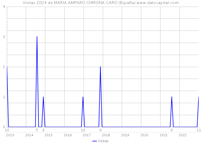 Visitas 2024 de MARIA AMPARO CHIRONA CARO (España) 