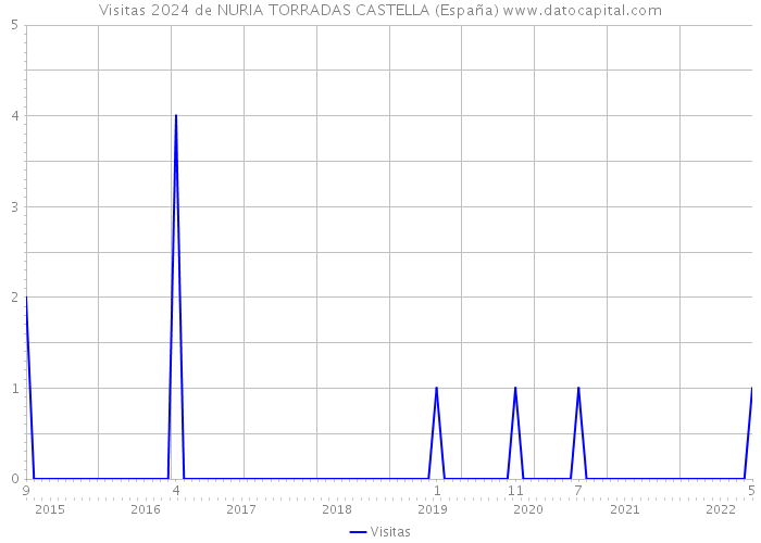 Visitas 2024 de NURIA TORRADAS CASTELLA (España) 