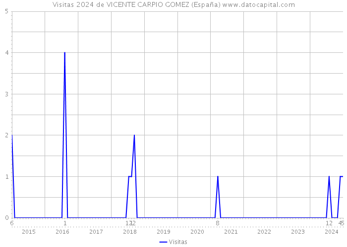 Visitas 2024 de VICENTE CARPIO GOMEZ (España) 