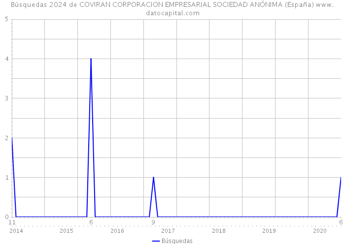 Búsquedas 2024 de COVIRAN CORPORACION EMPRESARIAL SOCIEDAD ANÓNIMA (España) 