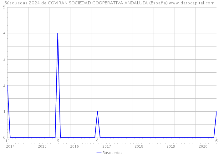 Búsquedas 2024 de COVIRAN SOCIEDAD COOPERATIVA ANDALUZA (España) 