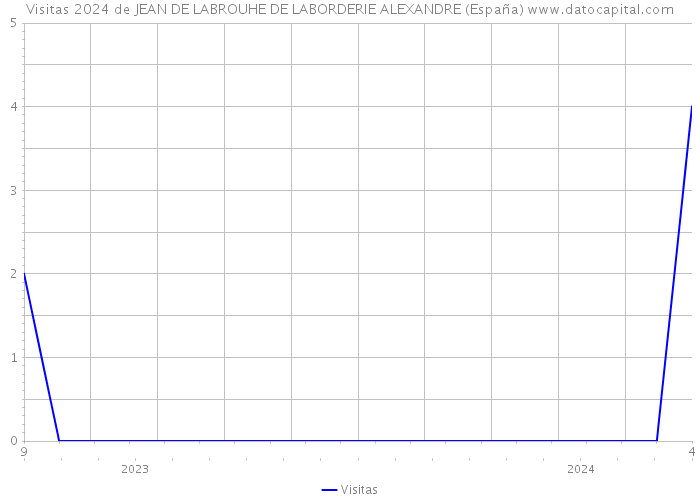 Visitas 2024 de JEAN DE LABROUHE DE LABORDERIE ALEXANDRE (España) 