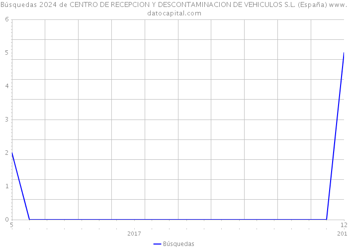 Búsquedas 2024 de CENTRO DE RECEPCION Y DESCONTAMINACION DE VEHICULOS S.L. (España) 