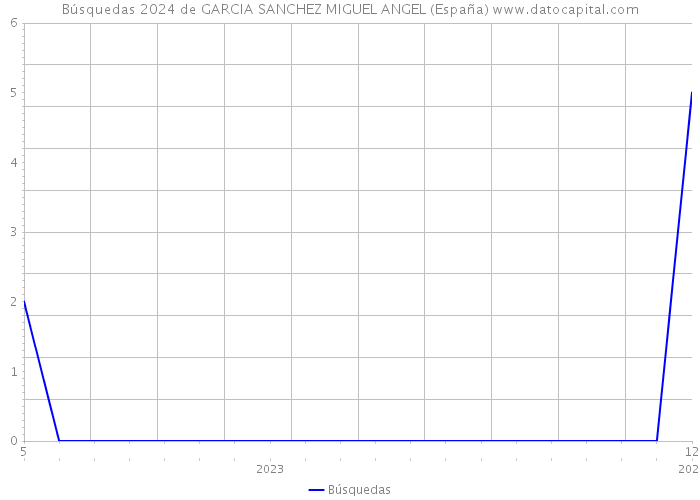 Búsquedas 2024 de GARCIA SANCHEZ MIGUEL ANGEL (España) 