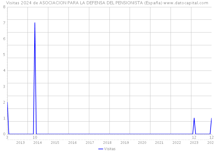 Visitas 2024 de ASOCIACION PARA LA DEFENSA DEL PENSIONISTA (España) 
