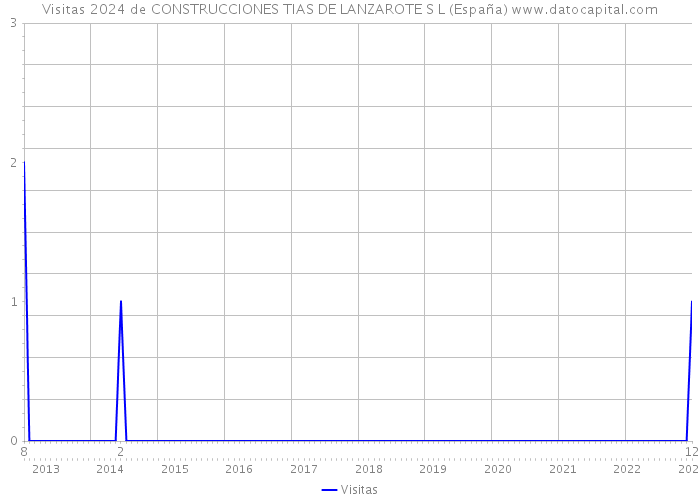 Visitas 2024 de CONSTRUCCIONES TIAS DE LANZAROTE S L (España) 