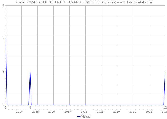 Visitas 2024 de PENINSULA HOTELS AND RESORTS SL (España) 