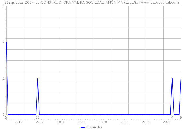 Búsquedas 2024 de CONSTRUCTORA VALIRA SOCIEDAD ANÓNIMA (España) 