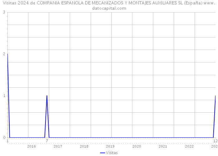 Visitas 2024 de COMPANIA ESPANOLA DE MECANIZADOS Y MONTAJES AUXILIARES SL (España) 